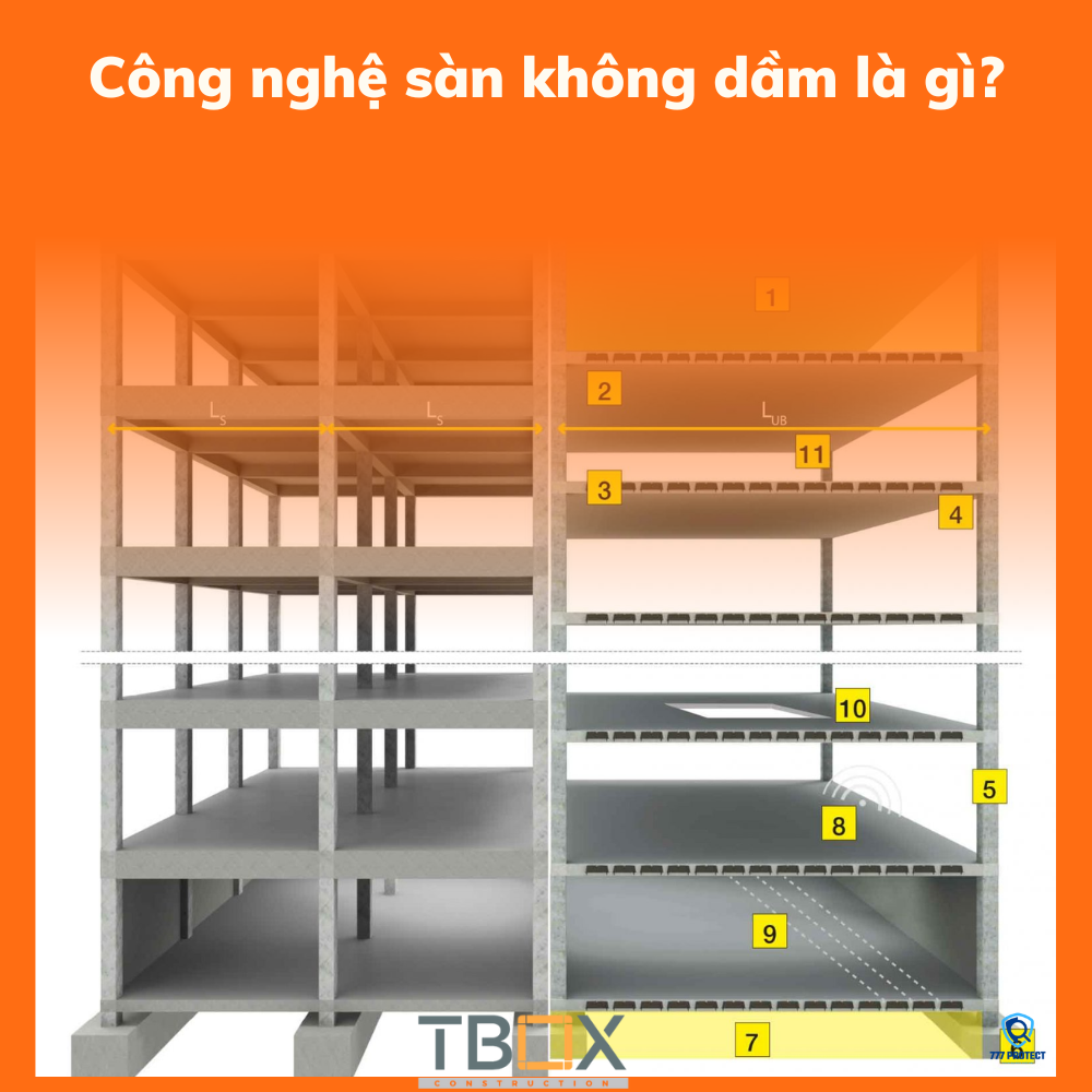 Công nghệ sàn không dầm là gì?